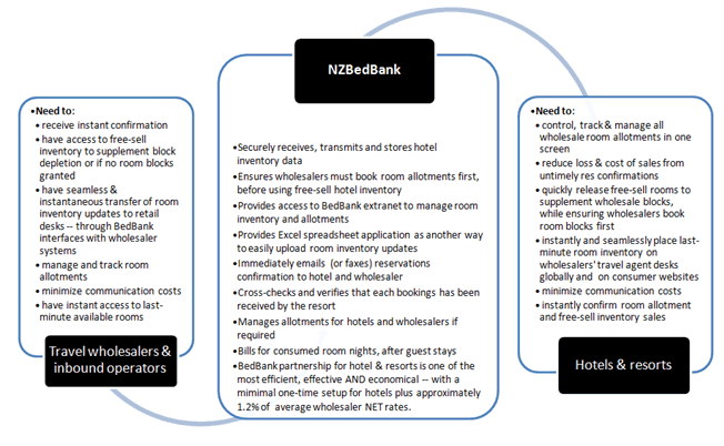 Diagram explaining NewZealandBedBank services